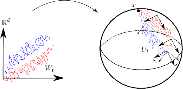 Figure 3 for Horizontal Flows and Manifold Stochastics in Geometric Deep Learning