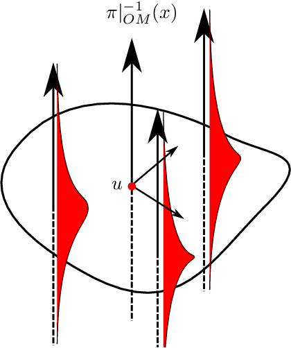 Figure 4 for Horizontal Flows and Manifold Stochastics in Geometric Deep Learning