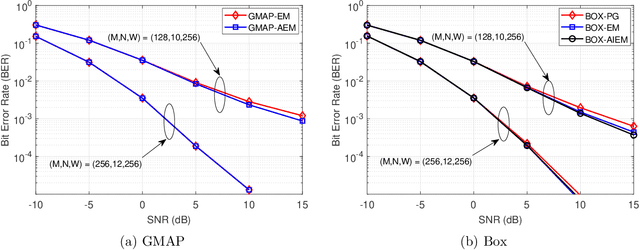 Figure 1 for Accelerated and Deep Expectation Maximization for One-Bit MIMO-OFDM Detection