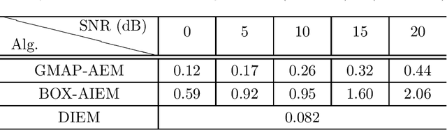 Figure 4 for Accelerated and Deep Expectation Maximization for One-Bit MIMO-OFDM Detection