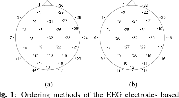 Figure 2 for Convolutional Neural Network Approach for EEG-based Emotion Recognition using Brain Connectivity and its Spatial Information