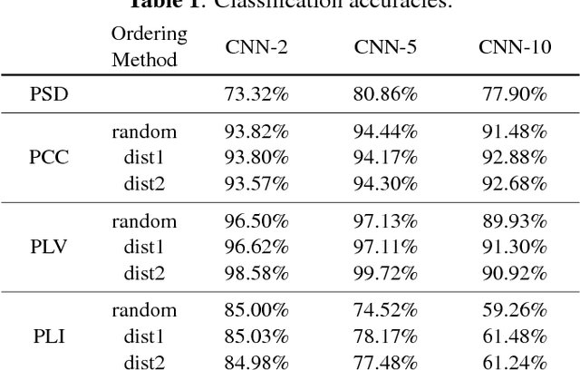 Figure 1 for Convolutional Neural Network Approach for EEG-based Emotion Recognition using Brain Connectivity and its Spatial Information