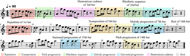 Figure 1 for MELONS: generating melody with long-term structure using transformers and structure graph