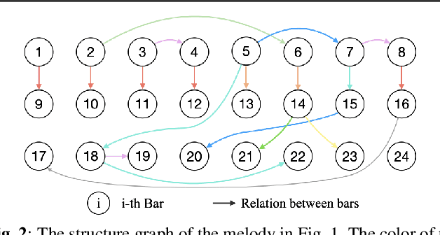 Figure 3 for MELONS: generating melody with long-term structure using transformers and structure graph