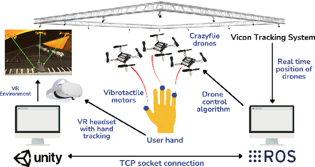 Figure 2 for DandelionTouch: High Fidelity Haptic Rendering of Soft Objects in VR by a Swarm of Drones