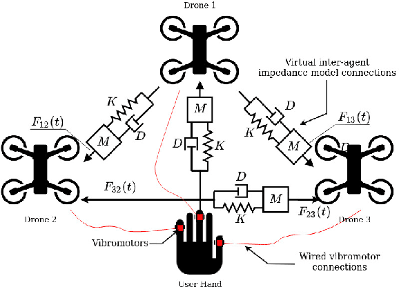 Figure 4 for DandelionTouch: High Fidelity Haptic Rendering of Soft Objects in VR by a Swarm of Drones