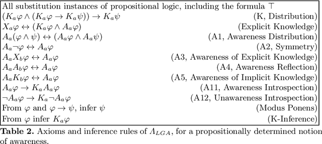 Figure 3 for Awareness Logic: Kripke Lattices as a Middle Ground between Syntactic and Semantic Models