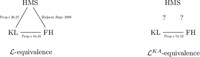 Figure 1 for Awareness Logic: Kripke Lattices as a Middle Ground between Syntactic and Semantic Models