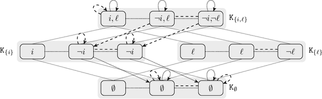 Figure 4 for Awareness Logic: Kripke Lattices as a Middle Ground between Syntactic and Semantic Models