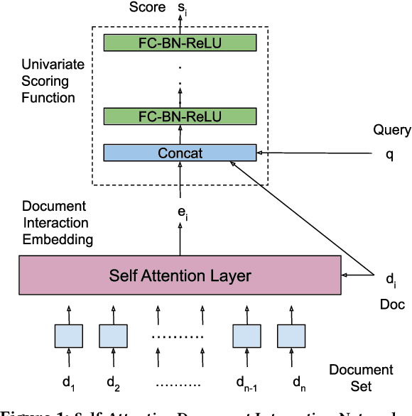 Figure 1 for Self-Attentive Document Interaction Networks for Permutation Equivariant Ranking