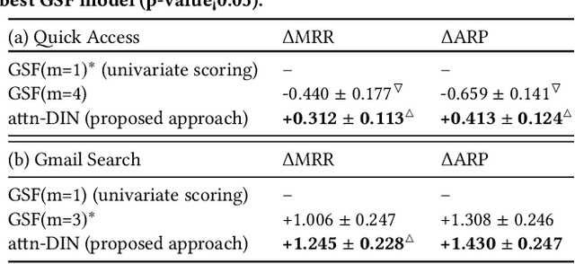 Figure 3 for Self-Attentive Document Interaction Networks for Permutation Equivariant Ranking