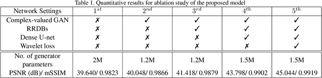 Figure 2 for Co-VeGAN: Complex-Valued Generative Adversarial Network for Compressive Sensing MR Image Reconstruction