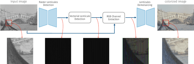 Figure 4 for A Deep Learning Approach for Digital ColorReconstruction of Lenticular Films