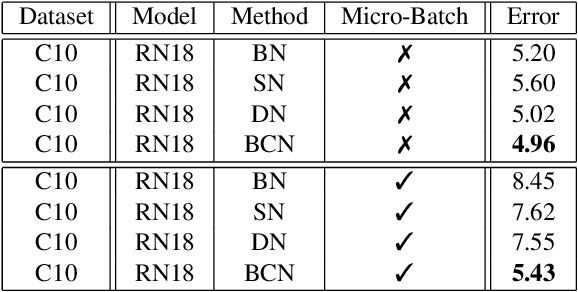 Figure 4 for Rethinking Normalization and Elimination Singularity in Neural Networks