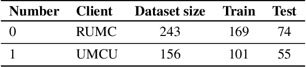 Figure 4 for FLamby: Datasets and Benchmarks for Cross-Silo Federated Learning in Realistic Healthcare Settings