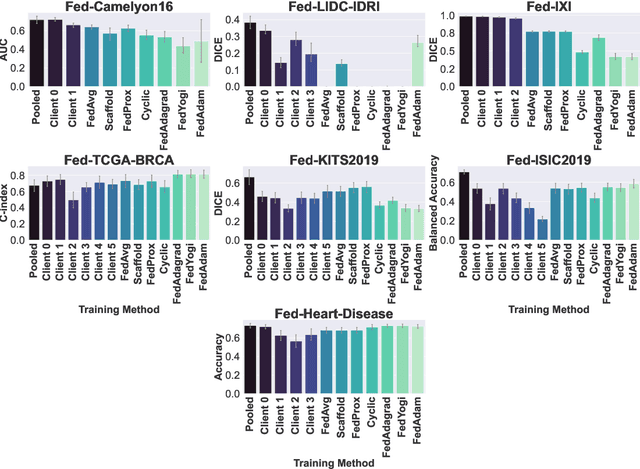 Figure 3 for FLamby: Datasets and Benchmarks for Cross-Silo Federated Learning in Realistic Healthcare Settings