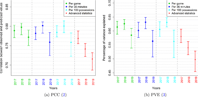 Figure 4 for Are NBA players getting paid according to their performance on court?