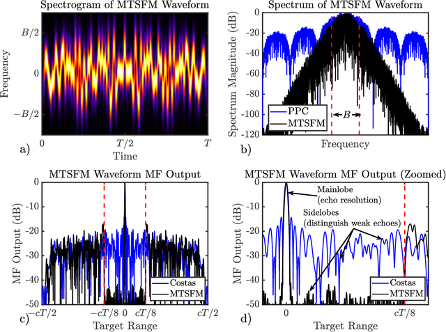 Figure 1 for Adaptive Transmit Waveform Design