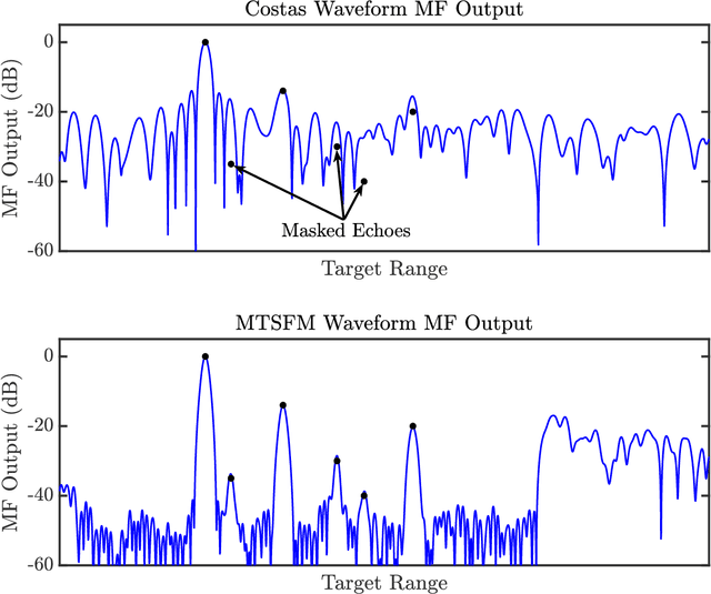 Figure 2 for Adaptive Transmit Waveform Design