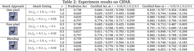 Figure 4 for RAB: Provable Robustness Against Backdoor Attacks