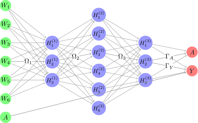 Figure 2 for The Bias-Variance Tradeoff of Doubly Robust Estimator with Targeted $L_1$ regularized Neural Networks Predictions