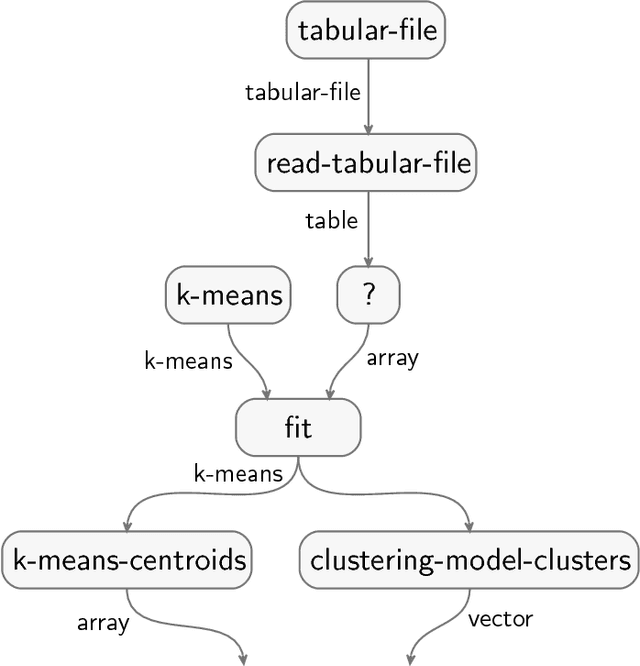 Figure 1 for Teaching machines to understand data science code by semantic enrichment of dataflow graphs