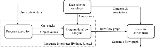 Figure 3 for Teaching machines to understand data science code by semantic enrichment of dataflow graphs