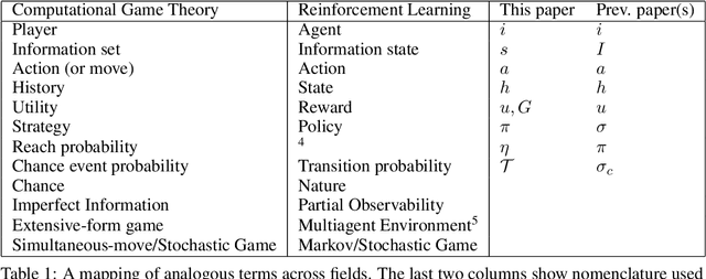 Figure 2 for Actor-Critic Policy Optimization in Partially Observable Multiagent Environments