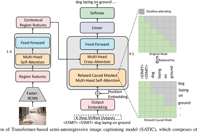 Figure 3 for Semi-Autoregressive Transformer for Image Captioning