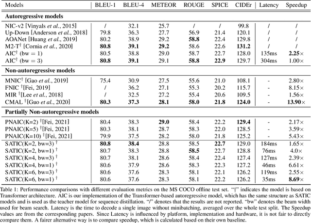 Figure 2 for Semi-Autoregressive Transformer for Image Captioning