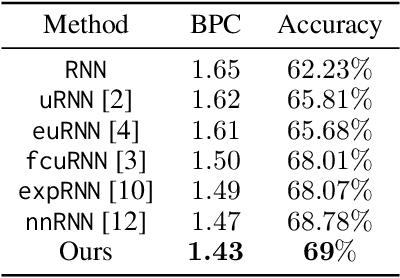 Figure 2 for A Differential Geometry Perspective on Orthogonal Recurrent Models