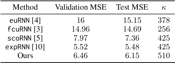 Figure 4 for A Differential Geometry Perspective on Orthogonal Recurrent Models