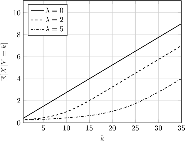 Figure 1 for The Vector Poisson Channel: On the Linearity of the Conditional Mean Estimator