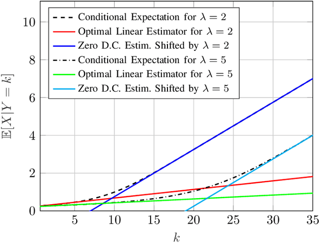 Figure 2 for The Vector Poisson Channel: On the Linearity of the Conditional Mean Estimator
