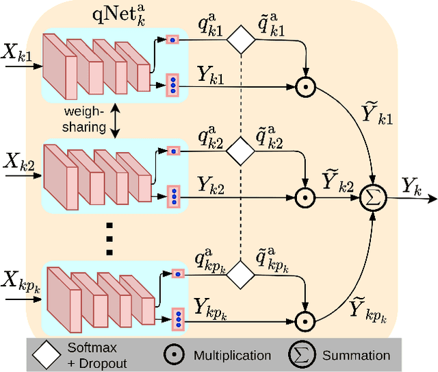 Figure 3 for Quality-Aware Multimodal Biometric Recognition