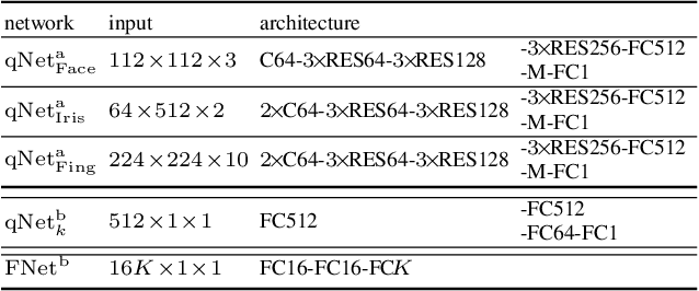 Figure 2 for Quality-Aware Multimodal Biometric Recognition