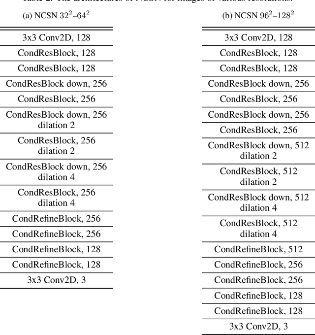 Figure 3 for Improved Techniques for Training Score-Based Generative Models