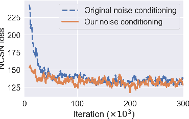 Figure 4 for Improved Techniques for Training Score-Based Generative Models