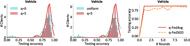 Figure 1 for Fair Resource Allocation in Federated Learning