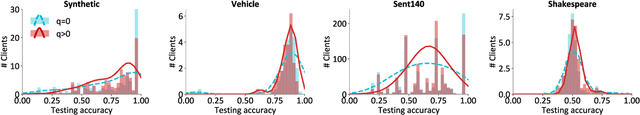 Figure 3 for Fair Resource Allocation in Federated Learning