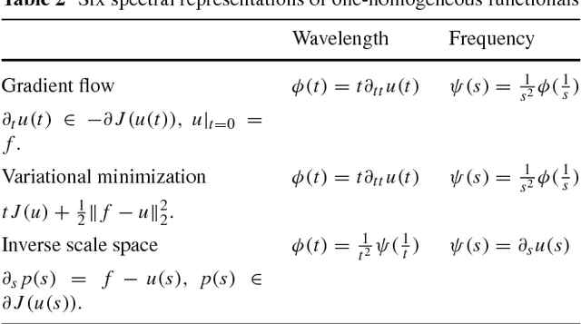Figure 4 for Nonlinear Spectral Analysis via One-homogeneous Functionals - Overview and Future Prospects