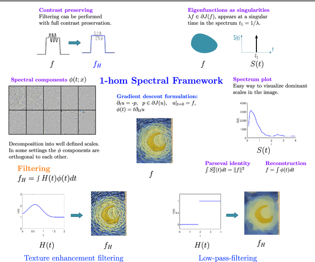 Figure 3 for Nonlinear Spectral Analysis via One-homogeneous Functionals - Overview and Future Prospects