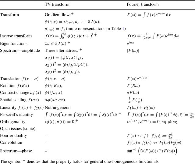 Figure 2 for Nonlinear Spectral Analysis via One-homogeneous Functionals - Overview and Future Prospects