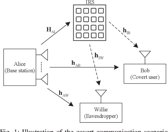 Figure 1 for Covert Beamforming Design for Intelligent Reflecting Surface Assisted IoT Networks