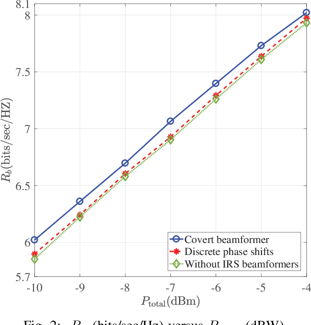 Figure 2 for Covert Beamforming Design for Intelligent Reflecting Surface Assisted IoT Networks