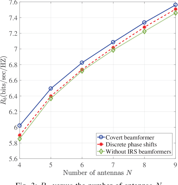 Figure 3 for Covert Beamforming Design for Intelligent Reflecting Surface Assisted IoT Networks