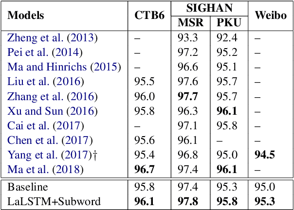 Figure 4 for Subword Encoding in Lattice LSTM for Chinese Word Segmentation