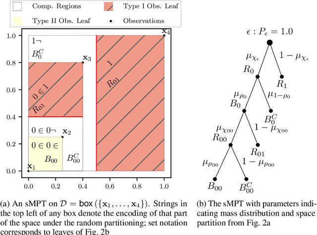 Figure 3 for Interpretable Anomaly Detection with Mondrian P{ó}lya Forests on Data Streams