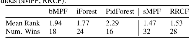 Figure 2 for Interpretable Anomaly Detection with Mondrian P{ó}lya Forests on Data Streams