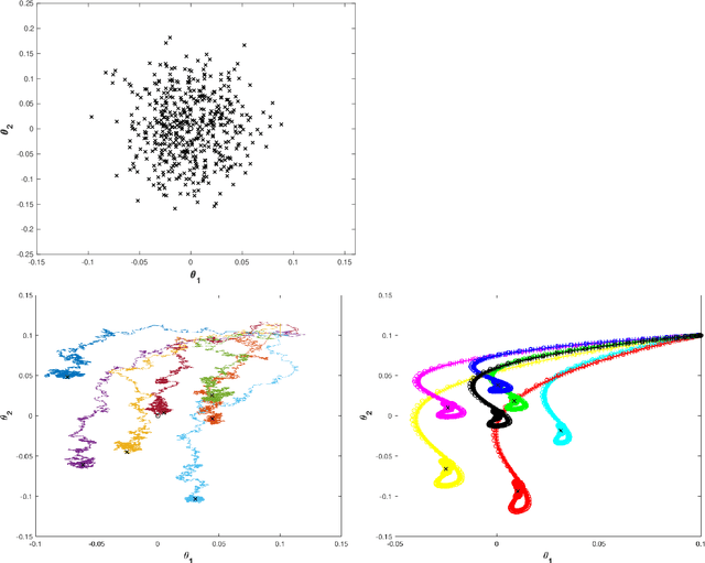 Figure 1 for Asymptotic Analysis via Stochastic Differential Equations of Gradient Descent Algorithms in Statistical and Computational Paradigms